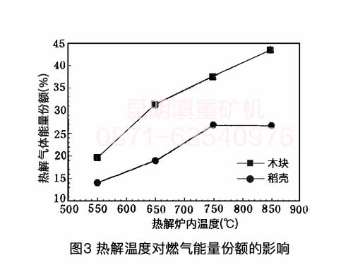 來自昆明熱解爐生產廠家的技術資料：熱解溫度對熱解氣體能量份額的影響