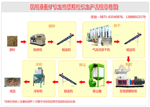 生物燃料生產(chǎn)設備涵蓋了破碎、烘干、除塵、制粒、打包分裝等多個環(huán)節(jié)