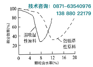 含水量對砂石篩分效率的影響曲線圖